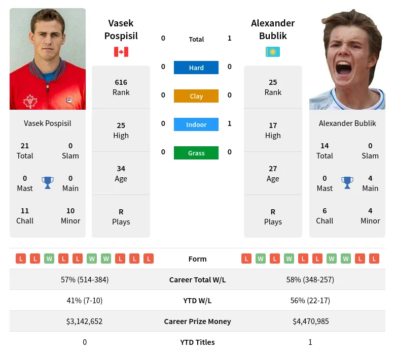 Bublik Pospisil H2h Summary Stats 19th April 2024