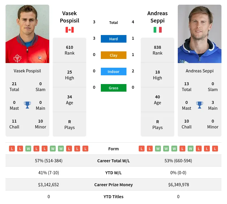 Seppi Pospisil H2h Summary Stats 19th April 2024