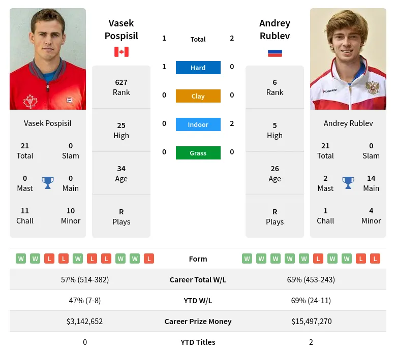 Rublev Pospisil H2h Summary Stats 29th June 2024