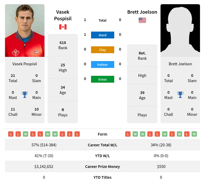 Pospisil Joelson H2h Summary Stats 4th July 2024