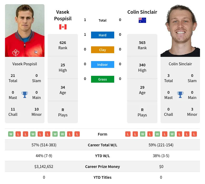 Pospisil Sinclair H2h Summary Stats 23rd April 2024