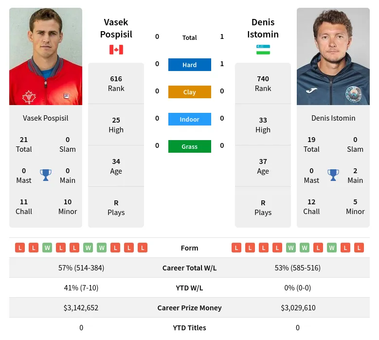 Istomin Pospisil H2h Summary Stats 19th April 2024