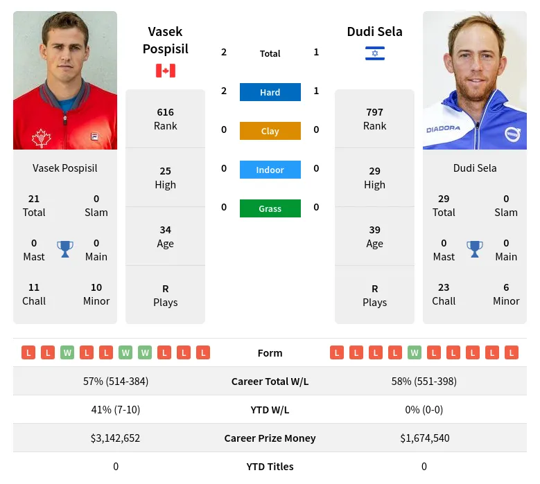 Pospisil Sela H2h Summary Stats 19th April 2024