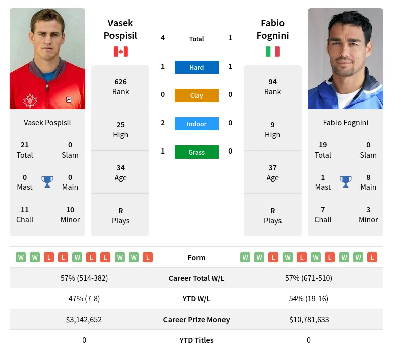 Fognini Pospisil H2h Summary Stats 29th March 2024