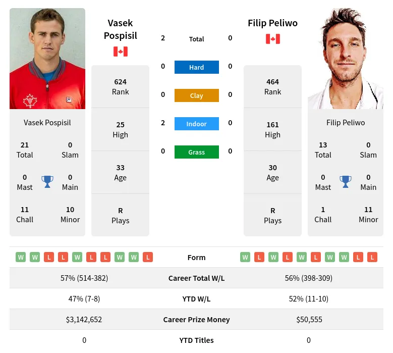 Pospisil Peliwo H2h Summary Stats 29th May 2024