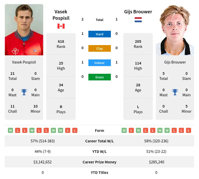 Brouwer Pospisil H2h Summary Stats 2nd July 2024