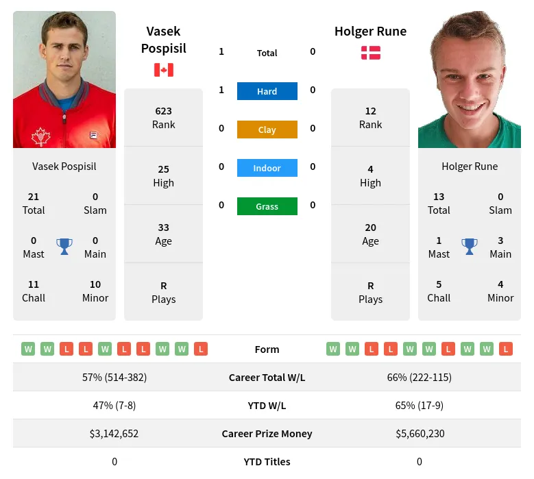 Rune Pospisil H2h Summary Stats 29th March 2024