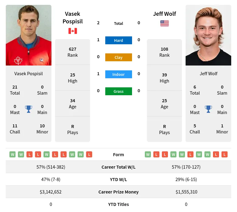 Pospisil Wolf H2h Summary Stats 26th June 2024