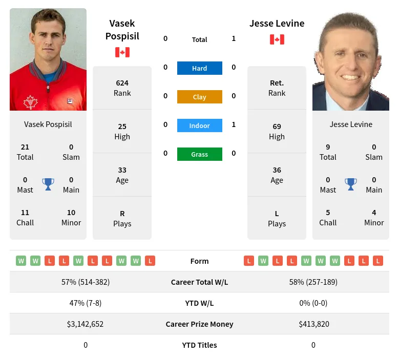 Levine Pospisil H2h Summary Stats 28th March 2024