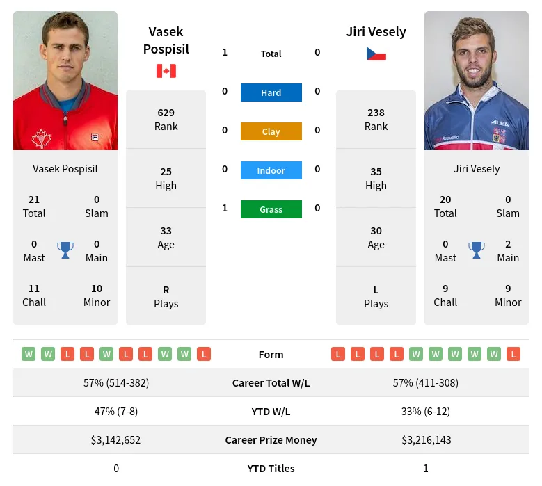 Vesely Pospisil H2h Summary Stats 3rd May 2024