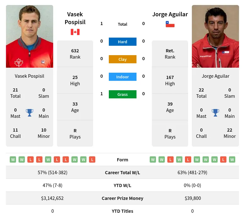 Pospisil Aguilar H2h Summary Stats 19th April 2024
