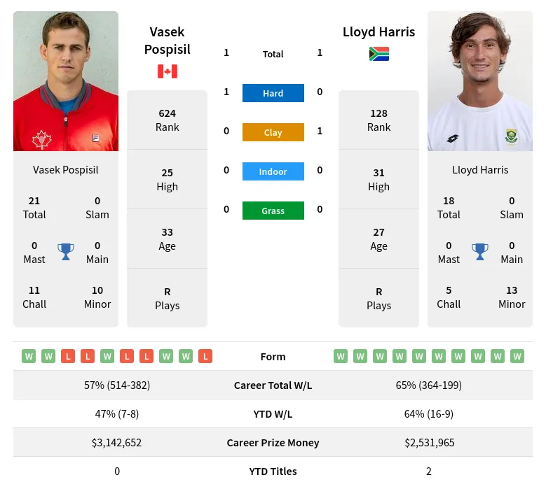 Pospisil Harris H2h Summary Stats 28th March 2024