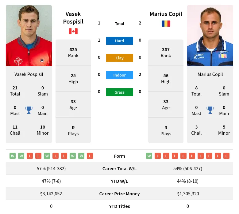Copil Pospisil H2h Summary Stats 28th March 2024