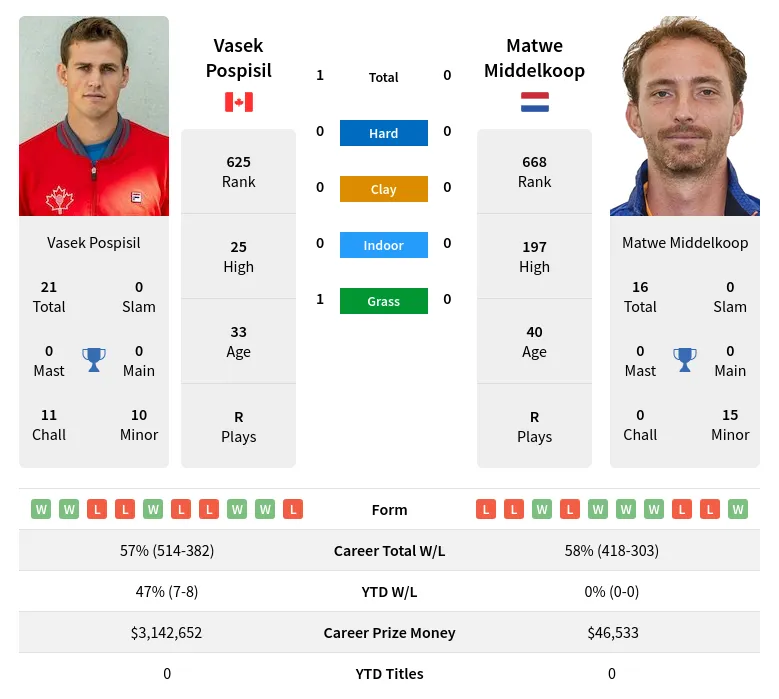 Pospisil Middelkoop H2h Summary Stats 4th July 2024