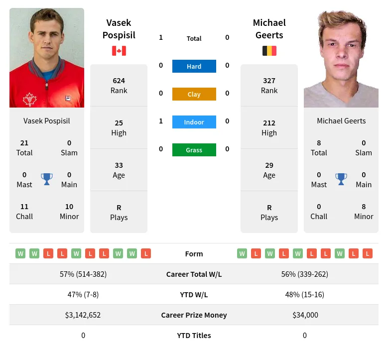 Pospisil Geerts H2h Summary Stats 1st June 2024