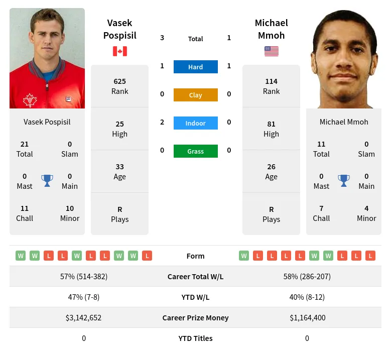 Pospisil Mmoh H2h Summary Stats 19th April 2024