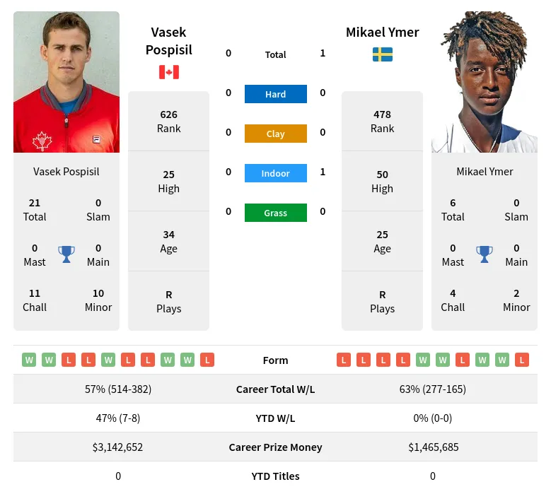 Pospisil Ymer H2h Summary Stats 23rd April 2024