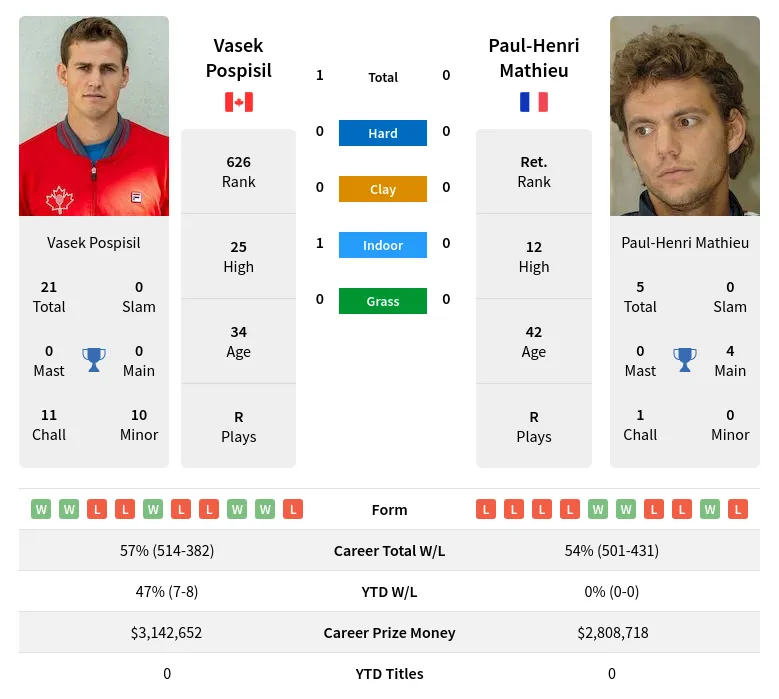 Mathieu Pospisil H2h Summary Stats 28th March 2024