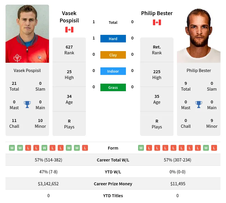 Pospisil Bester H2h Summary Stats 24th April 2024