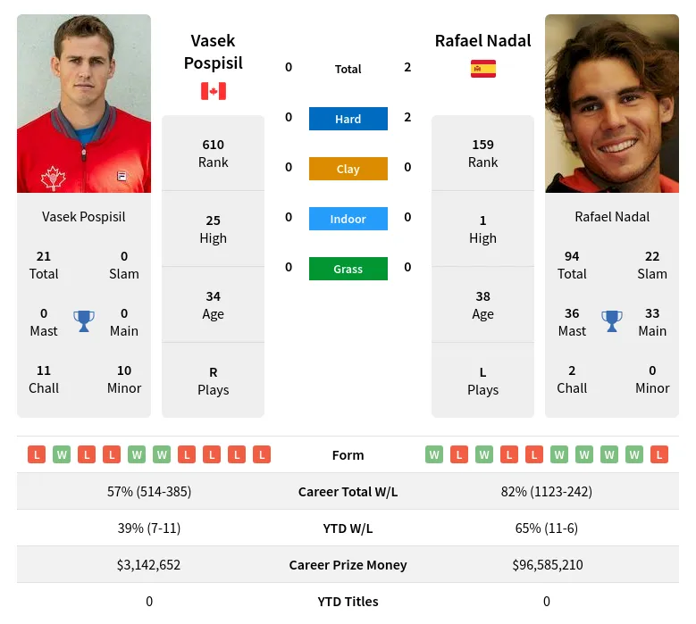 Nadal Pospisil H2h Summary Stats 23rd April 2024