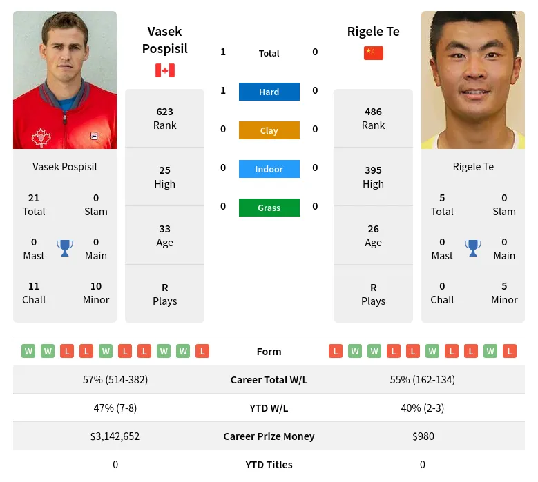 Pospisil Te H2h Summary Stats 29th March 2024