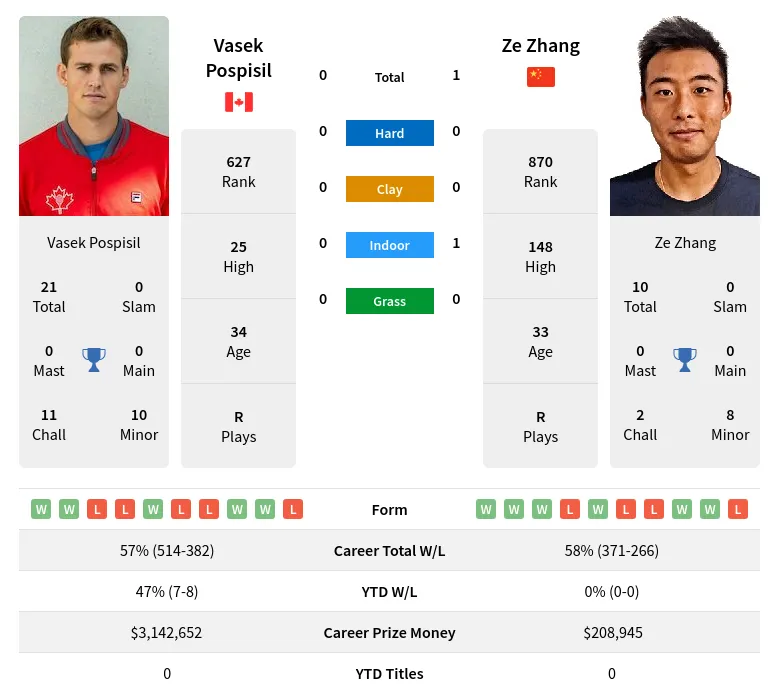 Pospisil Zhang H2h Summary Stats 20th April 2024
