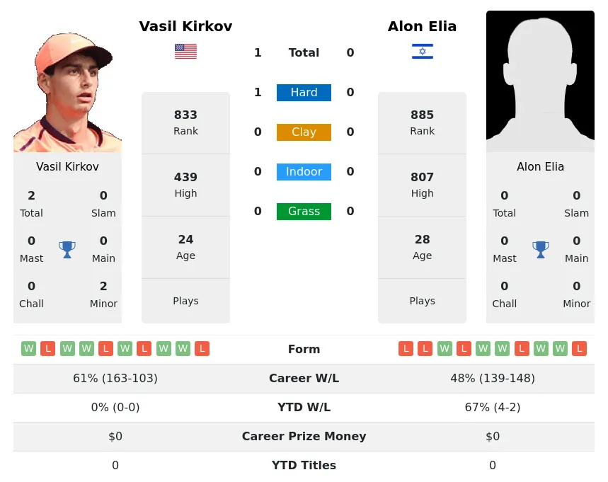 Kirkov Elia H2h Summary Stats 17th June 2024