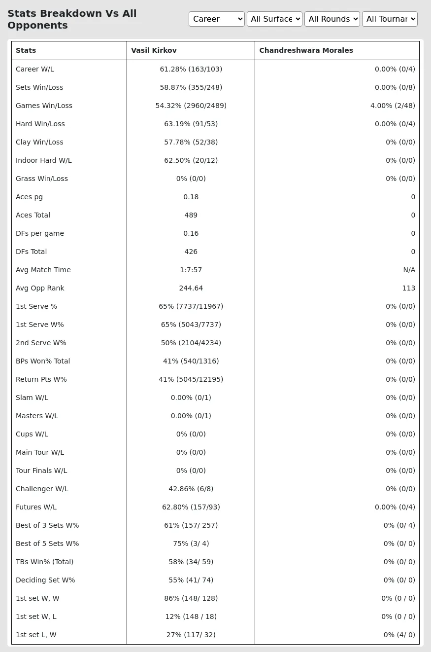 Vasil Kirkov Chandreshwara Morales Prediction Stats 