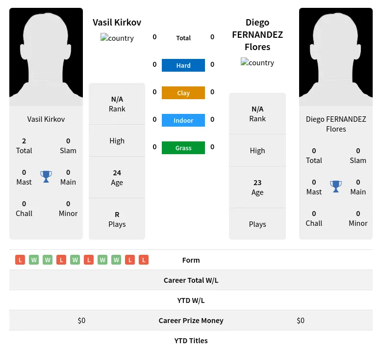 Kirkov Flores H2h Summary Stats 24th April 2024