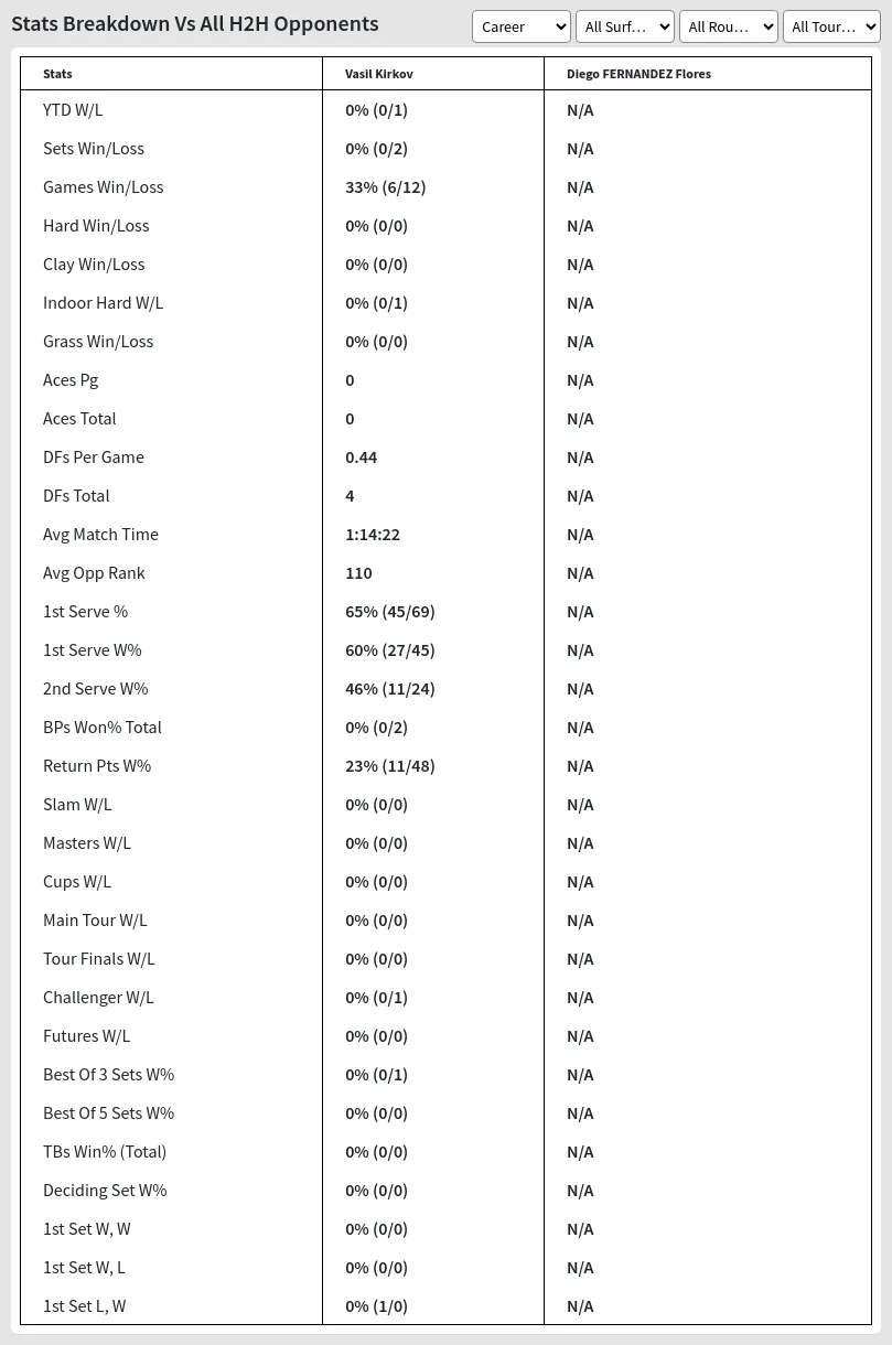 Vasil Kirkov Diego FERNANDEZ Flores Prediction Stats 