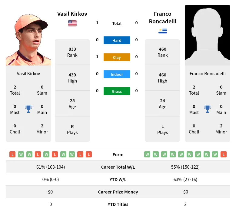 Kirkov Roncadelli H2h Summary Stats 19th April 2024