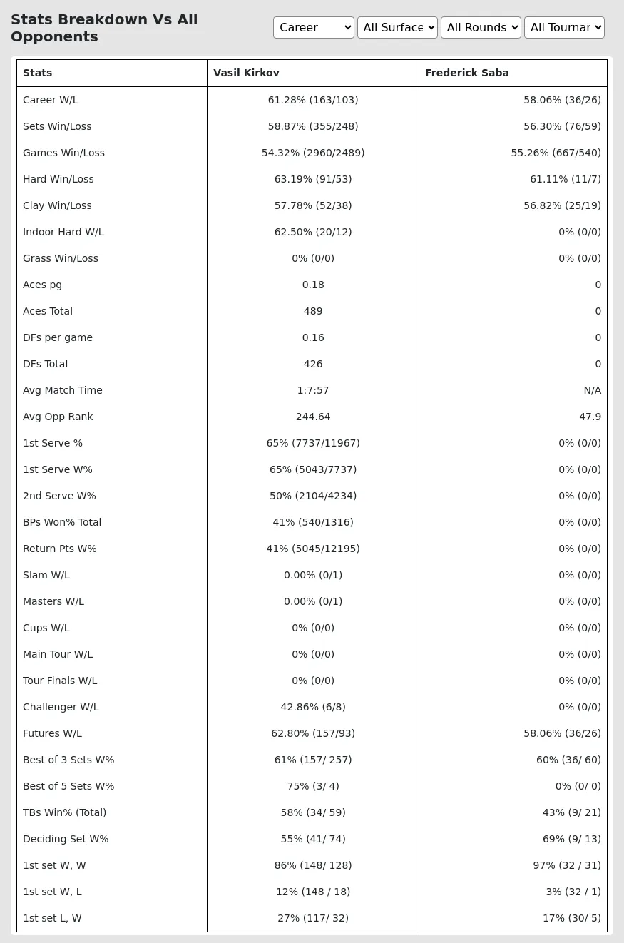 Vasil Kirkov Frederick Saba Prediction Stats 