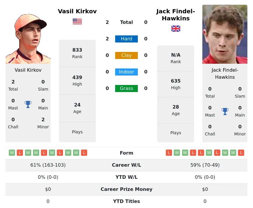 Kirkov Findel-Hawkins H2h Summary Stats 19th April 2024