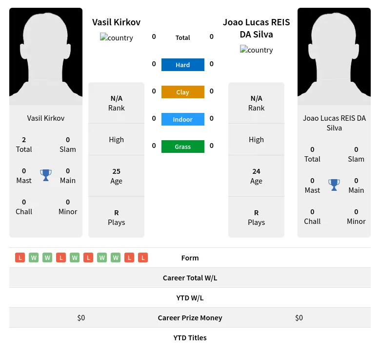 Kirkov Silva H2h Summary Stats 24th April 2024