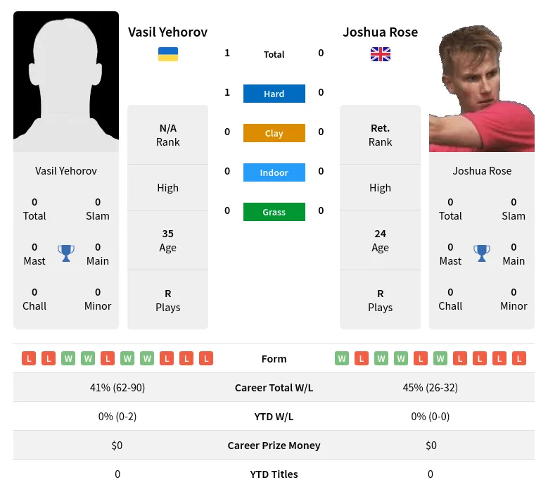 Yehorov Rose H2h Summary Stats 18th April 2024