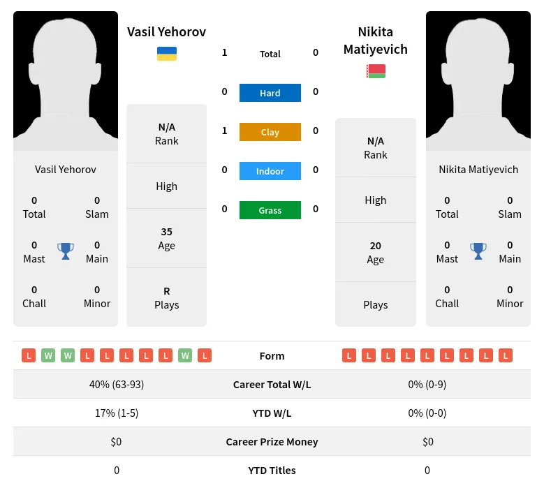 Yehorov Matiyevich H2h Summary Stats 19th April 2024