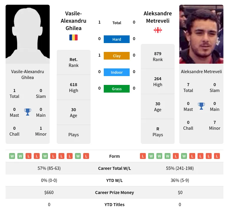 Metreveli Ghilea H2h Summary Stats 24th April 2024