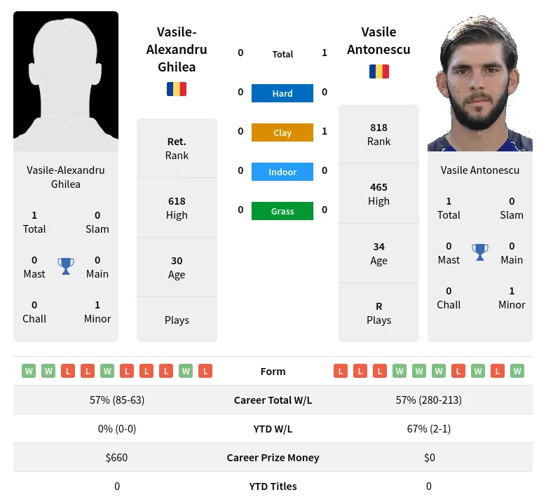 Antonescu Ghilea H2h Summary Stats 23rd April 2024