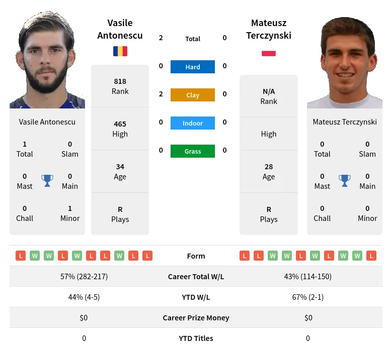 Antonescu Terczynski H2h Summary Stats 20th May 2024