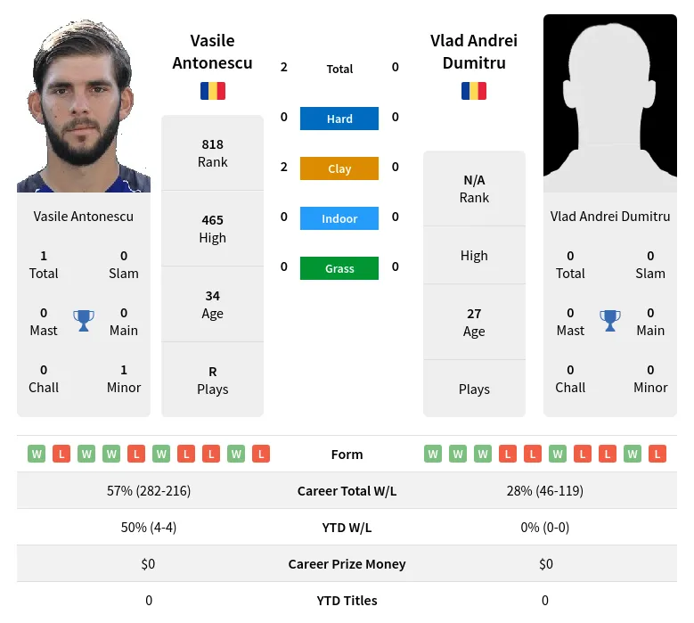 Antonescu Dumitru H2h Summary Stats 19th April 2024