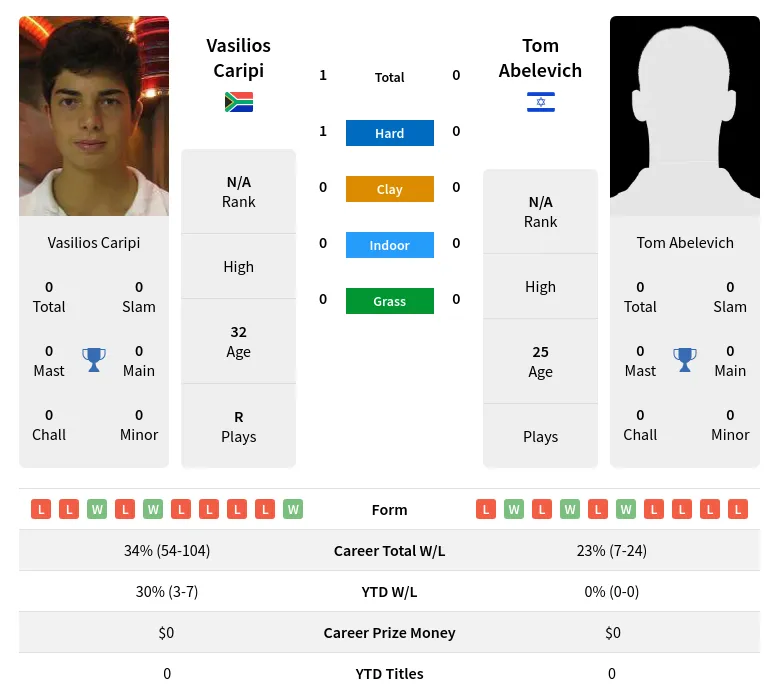 Caripi Abelevich H2h Summary Stats 26th June 2024