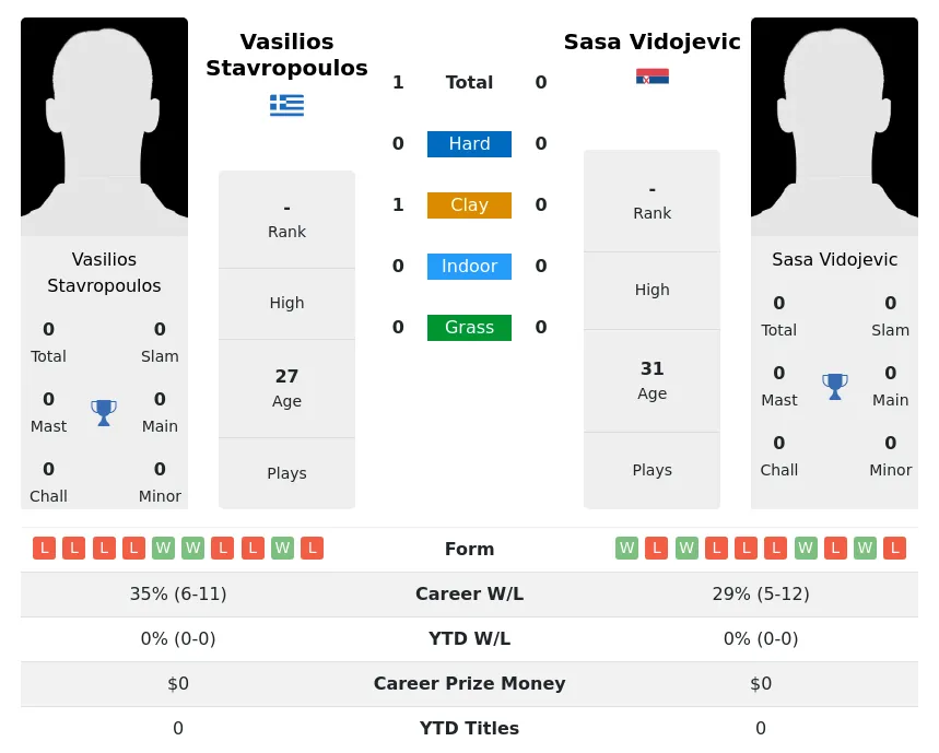 Stavropoulos Vidojevic H2h Summary Stats 19th April 2024