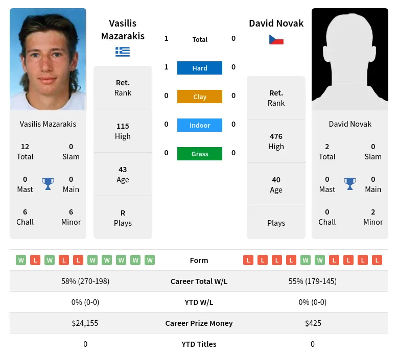Mazarakis Novak H2h Summary Stats 28th March 2024