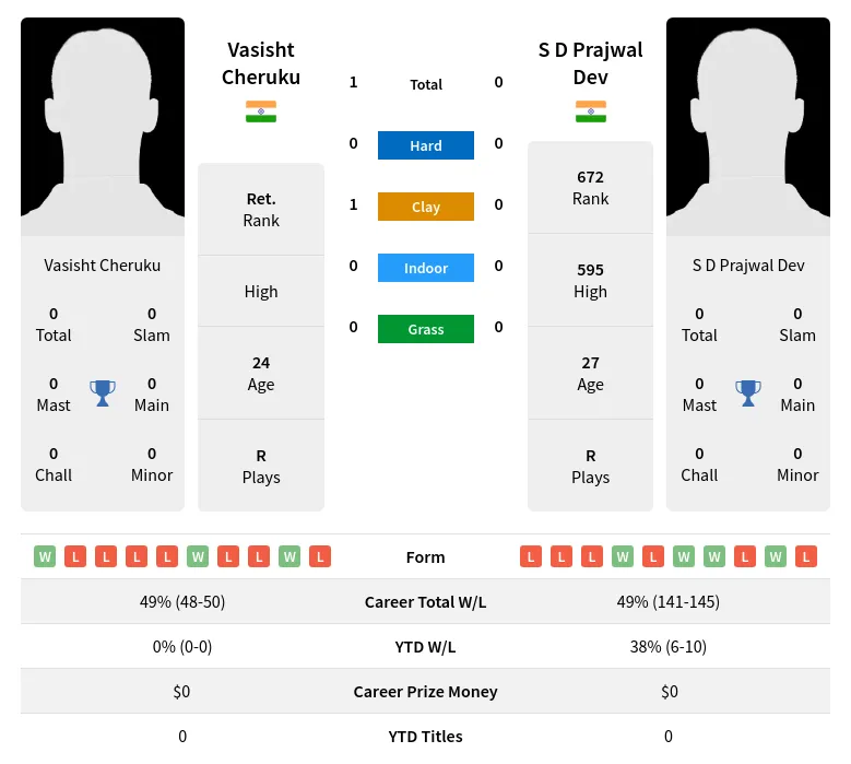 Cheruku Dev H2h Summary Stats 19th April 2024