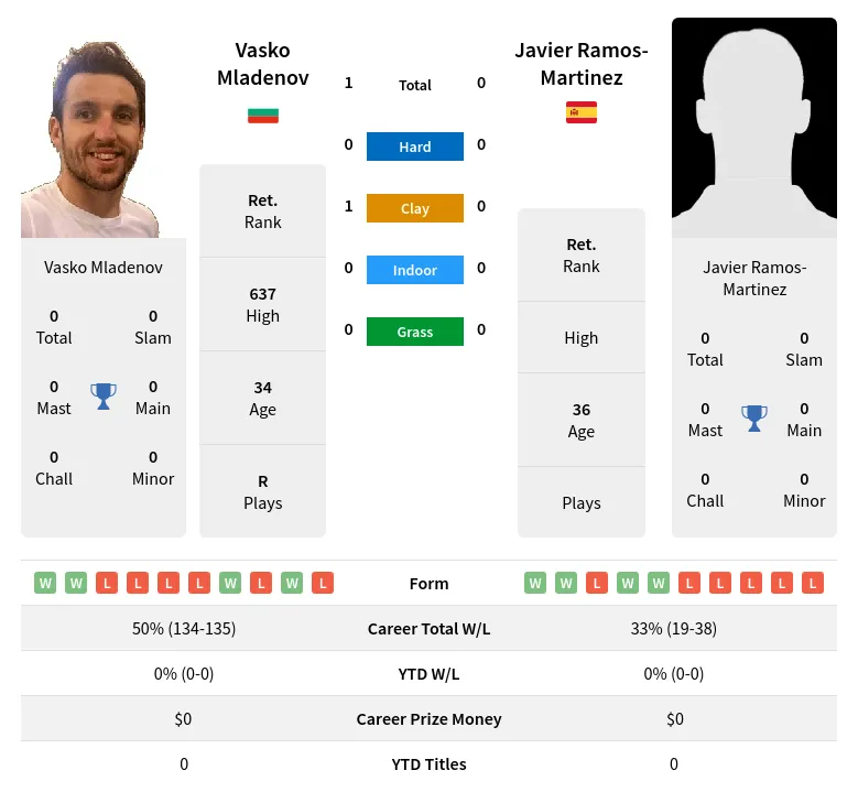 Mladenov Ramos-Martinez H2h Summary Stats 4th July 2024