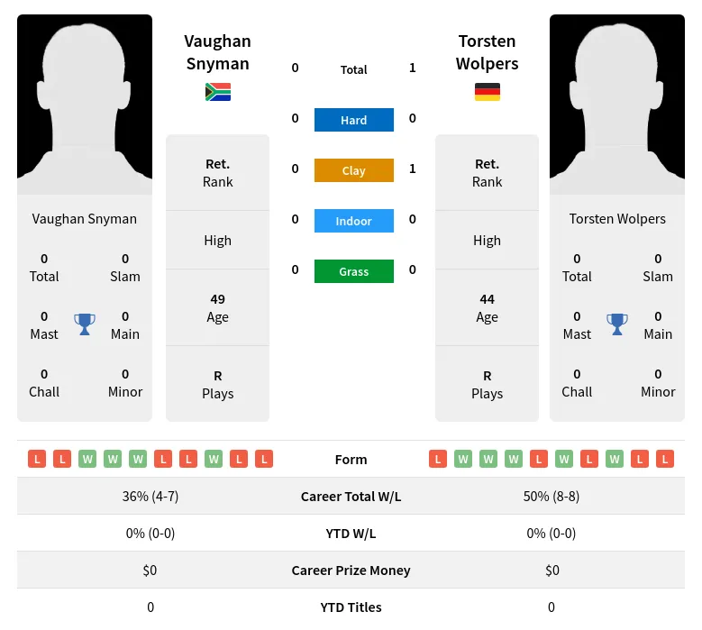 Wolpers Snyman H2h Summary Stats 2nd July 2024