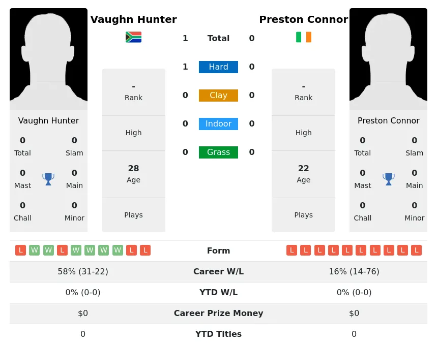 Connor Hunter H2h Summary Stats 20th April 2024