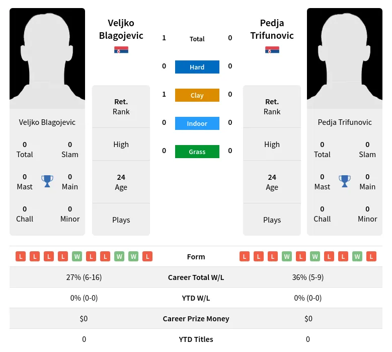 Blagojevic Trifunovic H2h Summary Stats 5th July 2024