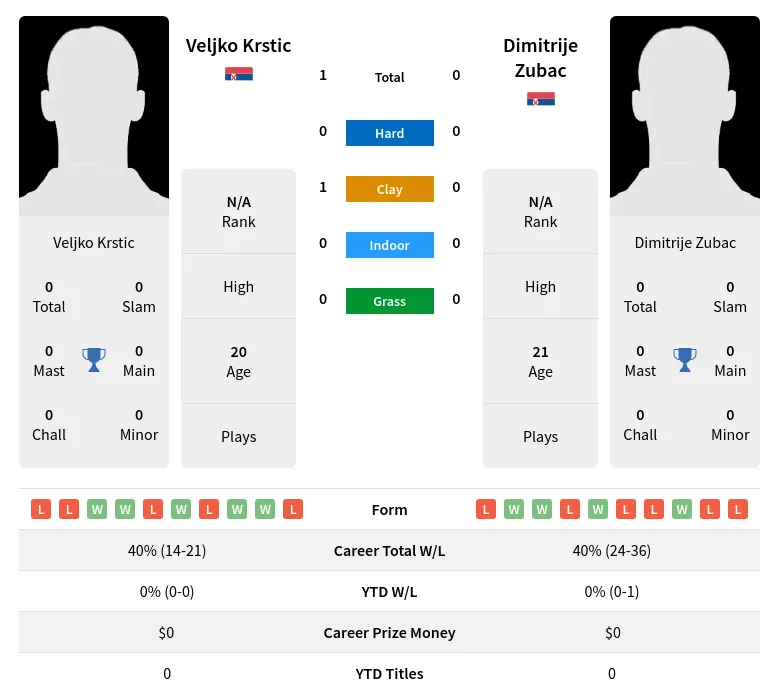 Krstic Zubac H2h Summary Stats 28th March 2024