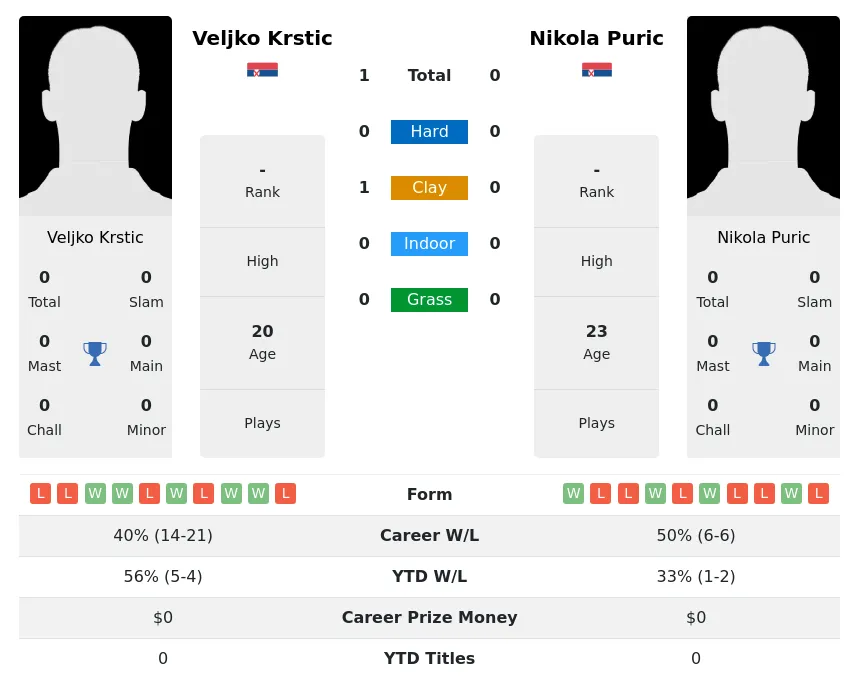 Puric Krstic H2h Summary Stats 19th April 2024
